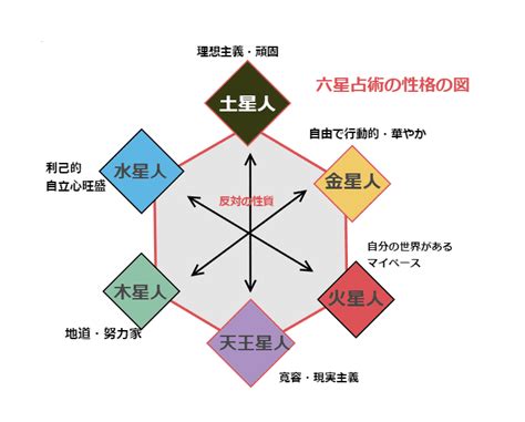 六世占星術計算|【完全無料】占いを自動計算。運命星を調べる。運気、殺界 カ。